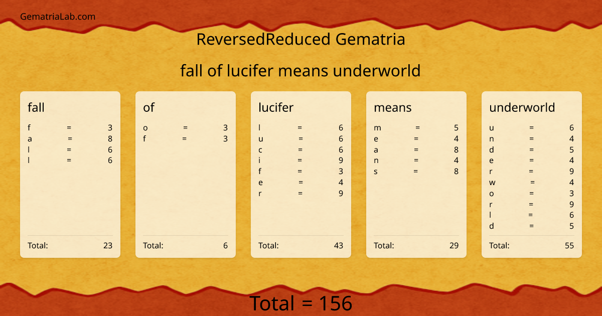 fall of lucifer means underworld in reversedReduced Gematria